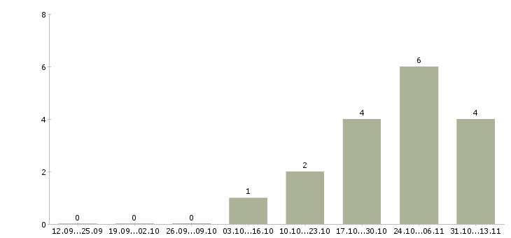 Работа «руководитель help desk»-Число вакансий «руководитель help desk» на сайте за 2 месяца