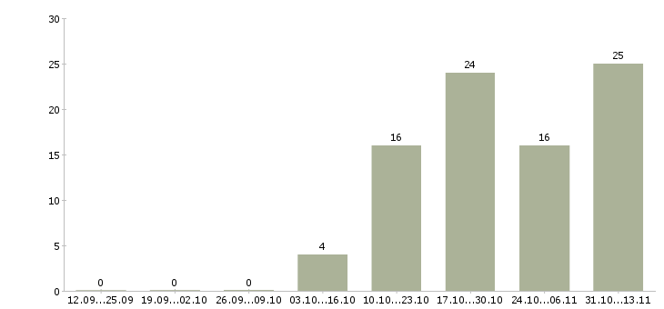 Работа «руководитель магазина автозапчастей»-Число вакансий «руководитель магазина автозапчастей» на сайте за 2 месяца