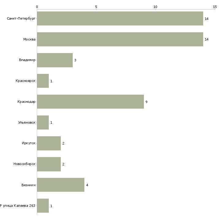 Найти работу руководитель отдела пто-Число вакансий «руководитель отдела пто» на сайте в городах Росcии