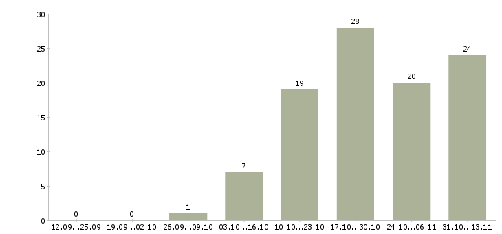 Работа «руководитель отдела пто»-Число вакансий «руководитель отдела пто» на сайте за 2 месяца