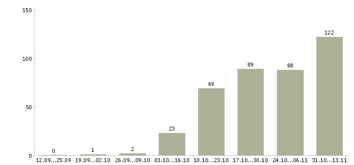 Работа «руководитель отдела сопровождения 1с»-Число вакансий «руководитель отдела сопровождения 1с» на сайте за 2 месяца