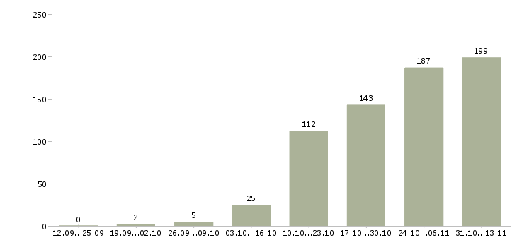 Работа «руководитель отдела управления изменениями»-Число вакансий «руководитель отдела управления изменениями» на сайте за 2 месяца