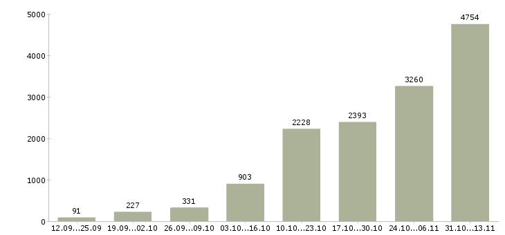 Работа «свободный график совмещение»-Число вакансий «свободный график совмещение» на сайте за 2 месяца