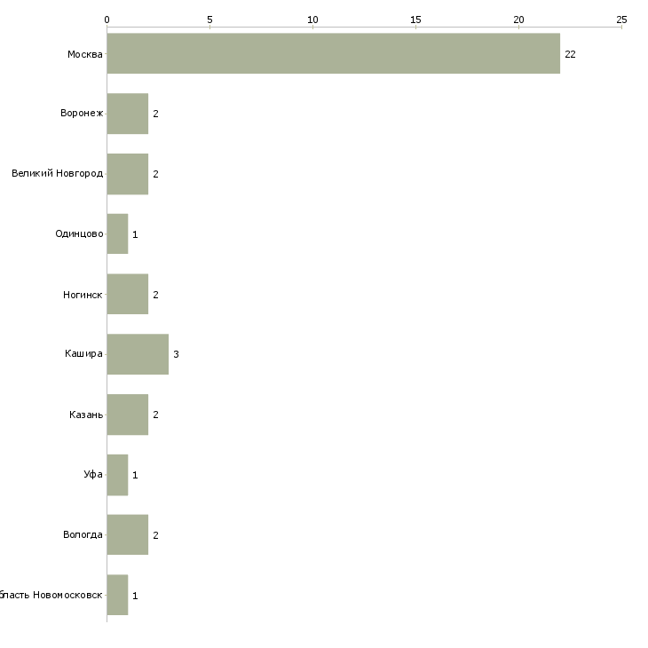 Найти работу семейная пара на птицефабрику-Число вакансий «семейная пара на птицефабрику» на сайте в городах Росcии