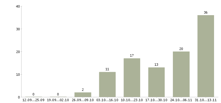 Работа «семейная пара на птицефабрику»-Число вакансий «семейная пара на птицефабрику» на сайте за 2 месяца