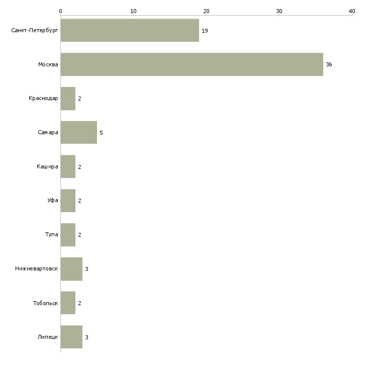 Найти работу сервисный инженер по автоматизации-Число вакансий «сервисный инженер по автоматизации» на сайте в городах Росcии