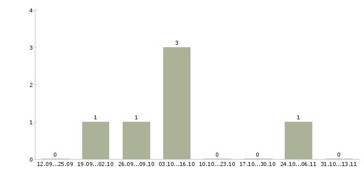 Работа «системный администратор в агентство недвижимости»-Число вакансий «системный администратор в агентство недвижимости» на сайте за 2 месяца