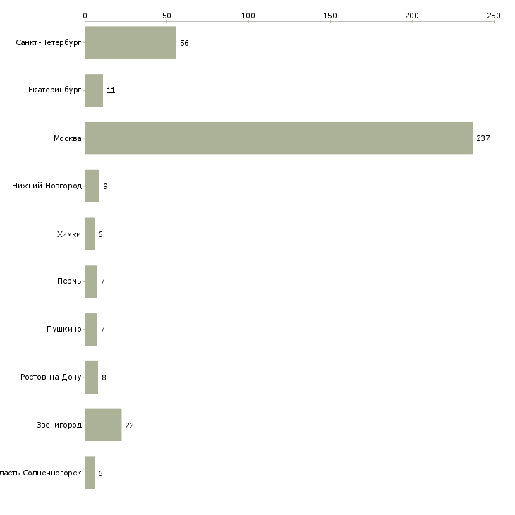 Найти работу сотрудник кассового узла-Число вакансий «сотрудник кассового узла» на сайте в городах Росcии
