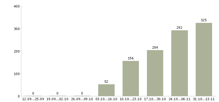 Работа «сотрудник кассового узла»-Число вакансий «сотрудник кассового узла» на сайте за 2 месяца