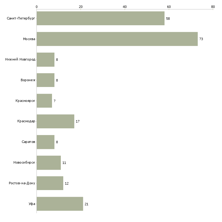 Найти работу сотрудник пропускного контроля-Число вакансий «сотрудник пропускного контроля» на сайте в городах Росcии
