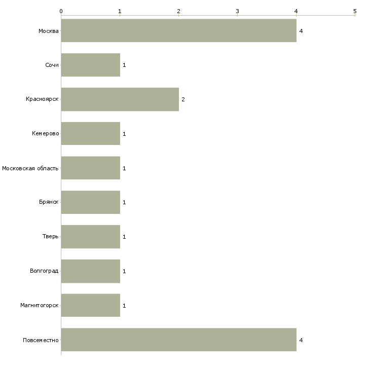 Найти работу сотрудницы онлайн офиса-Число вакансий «сотрудницы онлайн офиса» на сайте в городах Росcии