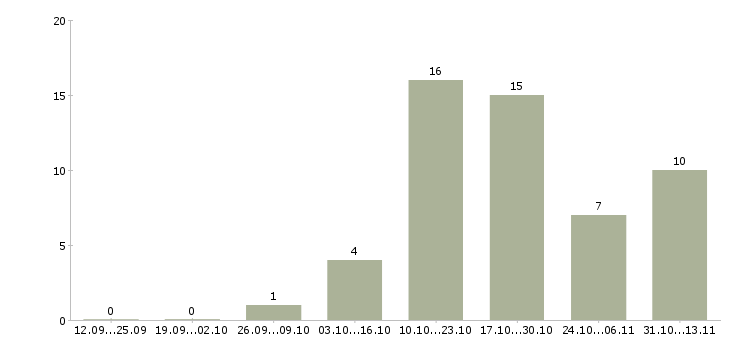 Работа «сотрудницы онлайн офиса»-Число вакансий «сотрудницы онлайн офиса» на сайте за 2 месяца