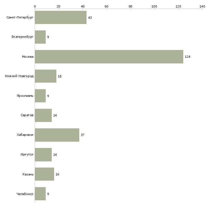 Найти работу специалист бухгалтерского направления-Число вакансий «специалист бухгалтерского направления» на сайте в городах Росcии