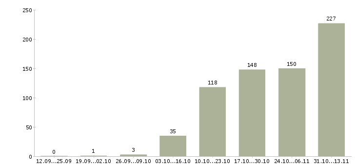 Работа «специалист бухгалтерского направления»-Число вакансий «специалист бухгалтерского направления» на сайте за 2 месяца