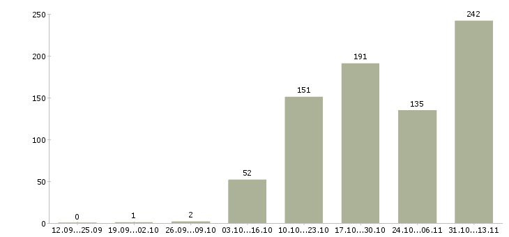 Работа «специалист по автоматизации учета 1с»-Число вакансий «специалист по автоматизации учета 1с» на сайте за 2 месяца