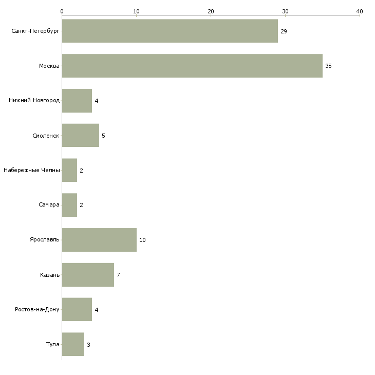 Найти работу специалист по анкетированию-Число вакансий «специалист по анкетированию» на сайте в городах Росcии