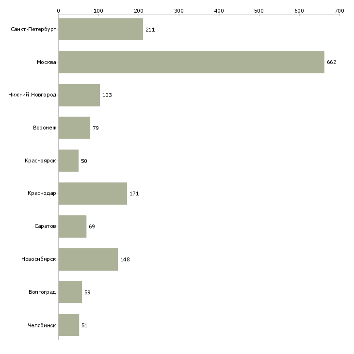 Найти работу специалист по входящим звонкам-Число вакансий «специалист по входящим звонкам» на сайте в городах Росcии
