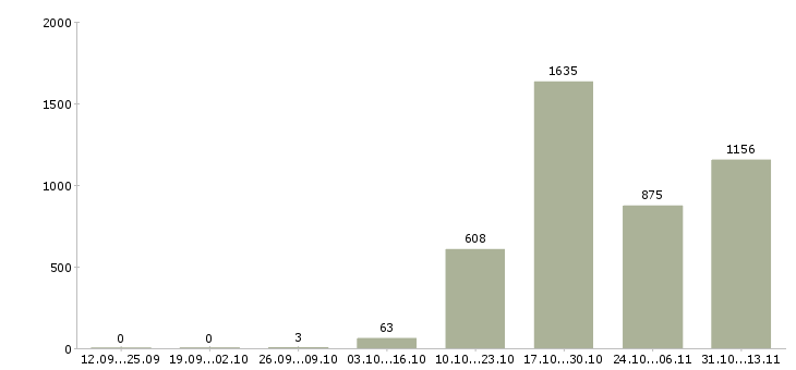 Работа «специалист по корпоративным коммуникациям»-Число вакансий «специалист по корпоративным коммуникациям» на сайте за 2 месяца