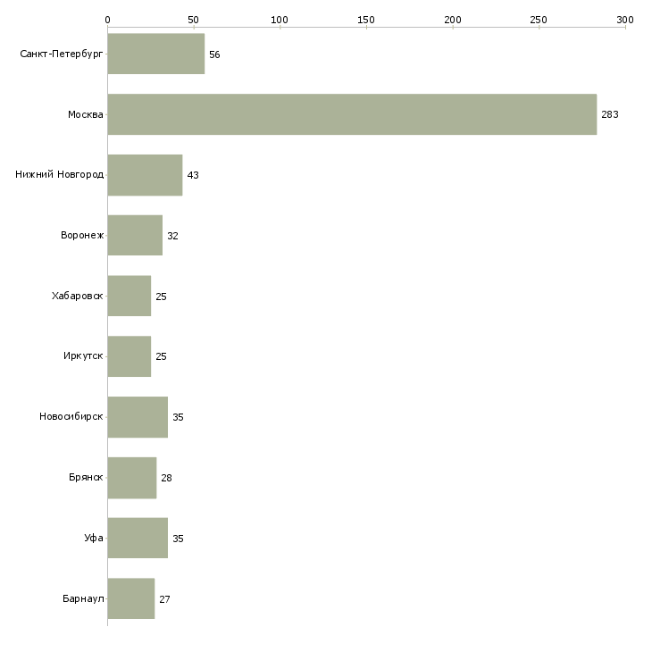 Найти работу специалист по новому строительству-Число вакансий «специалист по новому строительству» на сайте в городах Росcии