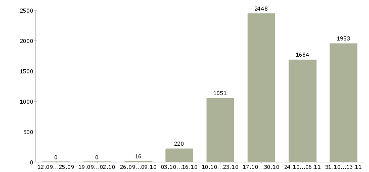 Работа «специалист салона связи»-Число вакансий «специалист салона связи» на сайте за 2 месяца