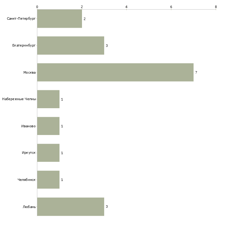 Найти работу специалисты на внутреннюю отделку помещений-Число вакансий «специалисты на внутреннюю отделку помещений» на сайте в городах Росcии
