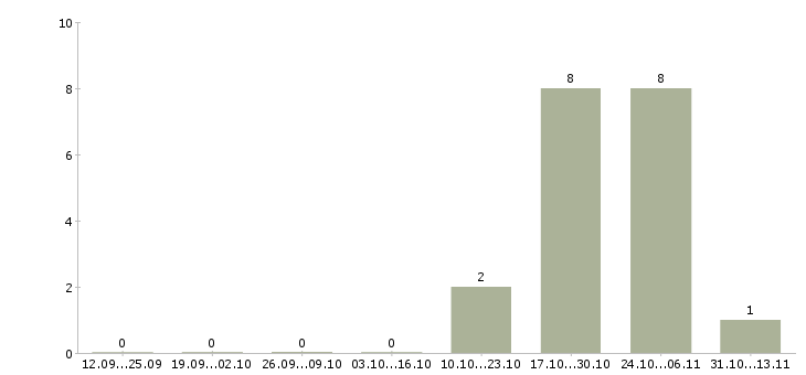 Работа «старший консультант sap bw»-Число вакансий «старший консультант sap bw» на сайте за 2 месяца