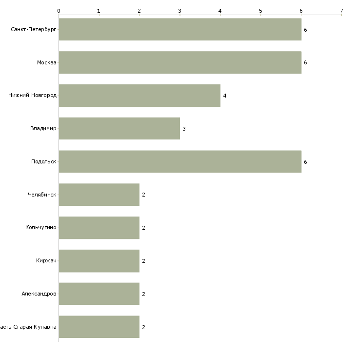 Найти работу старший смены складского комплекса-Число вакансий «старший смены складского комплекса» на сайте в городах Росcии