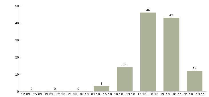Работа «старший смены складского комплекса»-Число вакансий «старший смены складского комплекса» на сайте за 2 месяца
