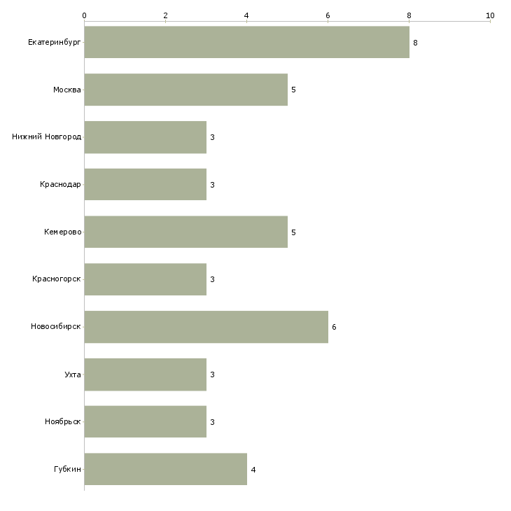 Найти работу старший смены собственное производство-Число вакансий «старший смены собственное производство» на сайте в городах Росcии