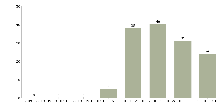 Работа «старший смены собственное производство»-Число вакансий «старший смены собственное производство» на сайте за 2 месяца