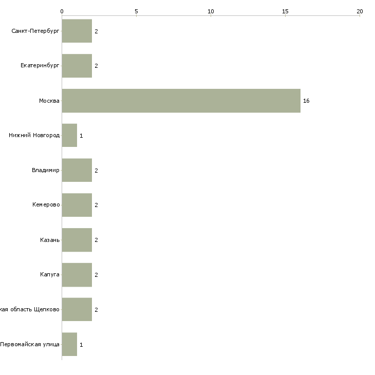 Найти работу технолог по переработке пластмасс-Число вакансий «технолог по переработке пластмасс» на сайте в городах Росcии