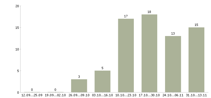 Работа «технолог по переработке пластмасс»-Число вакансий «технолог по переработке пластмасс» на сайте за 2 месяца