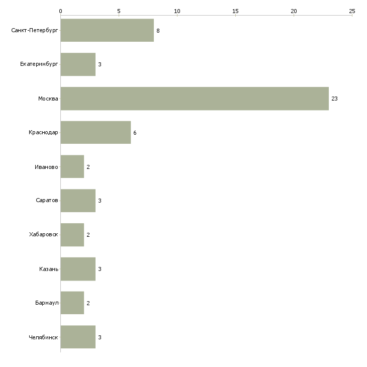 Найти работу требуется административный директор-Число вакансий «требуется административный директор» на сайте в городах Росcии