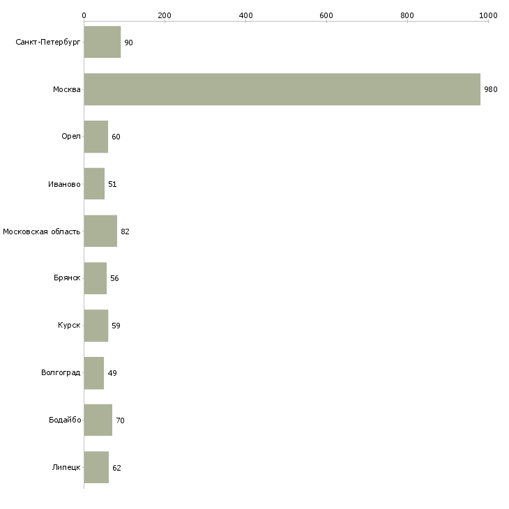 Найти работу требуется комплектовщик на вахту-Число вакансий «требуется комплектовщик на вахту» на сайте в городах Росcии