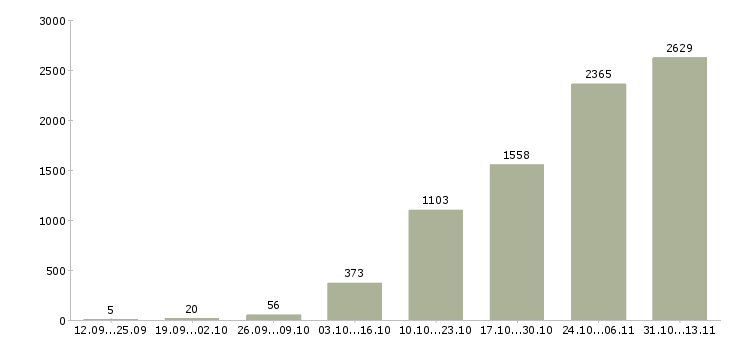 Работа «требуется комплектовщик на вахту»-Число вакансий «требуется комплектовщик на вахту» на сайте за 2 месяца