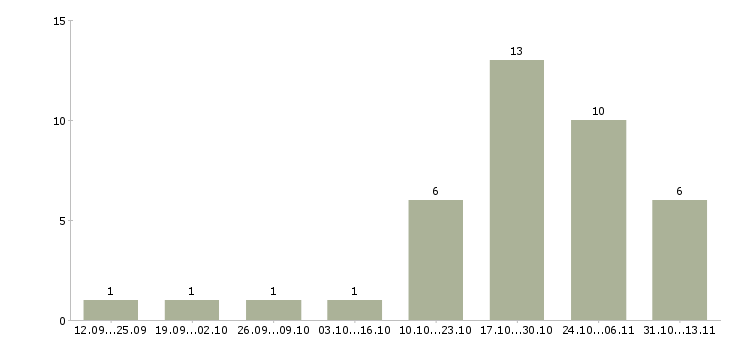Работа «уборщица в продовольственный магазин»-Число вакансий «уборщица в продовольственный магазин» на сайте за 2 месяца