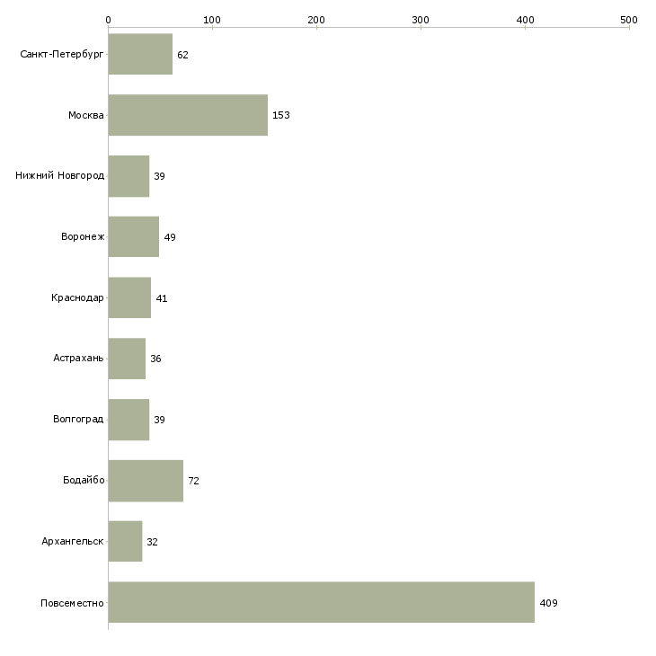Найти работу удаленный сотрудник гибкий график-Число вакансий «удаленный сотрудник гибкий график» на сайте в городах Росcии