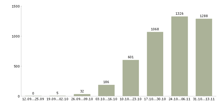 Работа «удаленный сотрудник гибкий график»-Число вакансий «удаленный сотрудник гибкий график» на сайте за 2 месяца