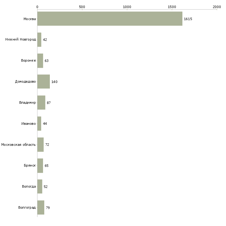 Найти работу упаковщики с бесплатным проживанием-Число вакансий «упаковщики с бесплатным проживанием» на сайте в городах Росcии