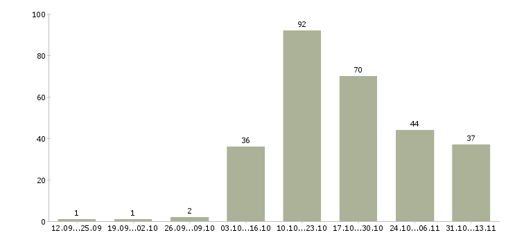 Работа «упаковщица конфет на фабрику»-Число вакансий «упаковщица конфет на фабрику» на сайте за 2 месяца