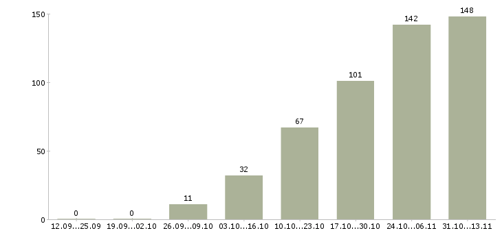 Работа «упаковщица с еженедельной оплатой»-Число вакансий «упаковщица с еженедельной оплатой» на сайте за 2 месяца