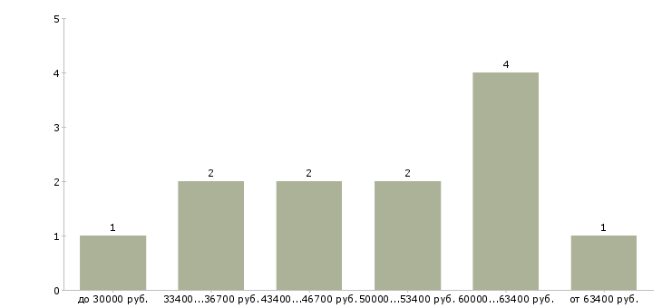 Найти работу инженер программист Ростов-на-дону - График распределения вакансий «инженер программист» по зарплате