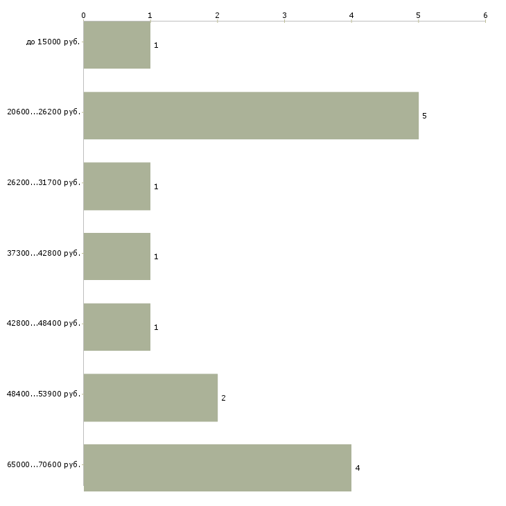 Найти работу кадровый работник в Челябинске - График распределения вакансий «кадровый работник» по зарплате