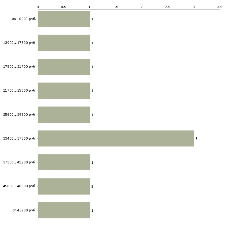 Найти работу набор персонала в Красноярске - График распределения вакансий «набор персонала» по зарплате