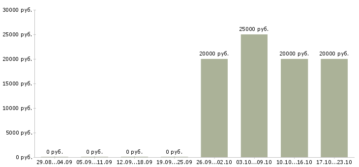 Вакансии администратор базы данных в Калуге - Медиана зарплат администратор базы данных в Калуге за 2 месяца