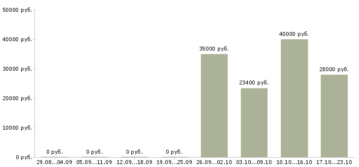 Вакансии ведущий менеджер в Мурманске - Медиана зарплат ведущий менеджер в Мурманске за 2 месяца