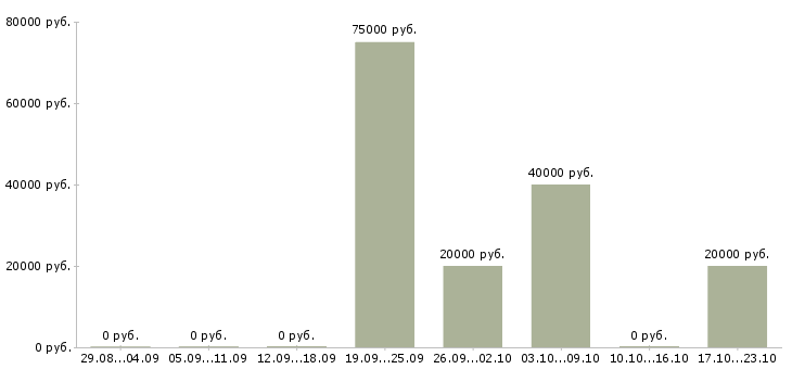 Вакансии ведущий специалист отдела в Иваново - Медиана зарплат ведущий специалист отдела в Иваново за 2 месяца