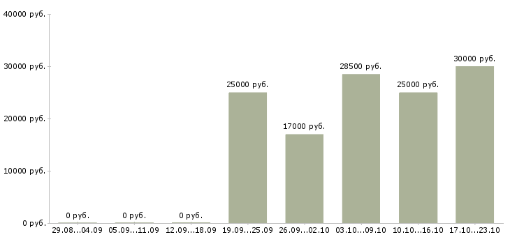 Вакансии ведущий эксперт Татарстан - Медиана зарплат ведущий эксперт Татарстан за 2 месяца