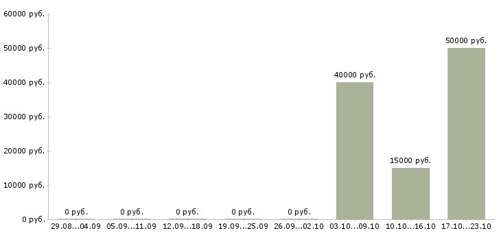 Вакансии водитель в транспортную компанию в Ставрополе - Медиана зарплат водитель в транспортную компанию в Ставрополе за 2 месяца