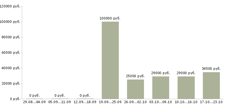 Вакансии водитель на автомобиле компании в Твери - Медиана зарплат водитель на автомобиле компании в Твери за 2 месяца